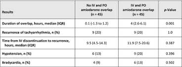 Clinical Effects Of Intravenous To Oral Amiodarone