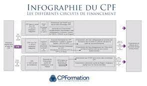 C'est une excellente chose, mais nous avons remarqué que nos élèves étaient souvent perdus dans ce qui. Salarie Et Cpf Qui Peut Financer Votre Formation