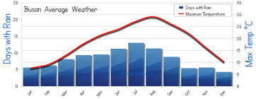 Busan Weather Averages