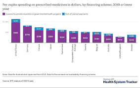 Image result for Medication Cost