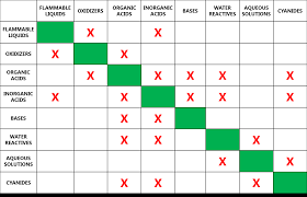 Chemical Storage Segregation Chart Bedowntowndaytona Com