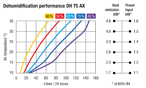 How To Check Dehumidification Performance Chart Vackerglobal