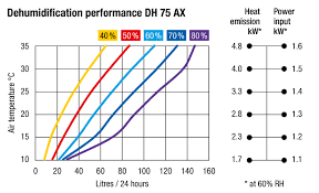 how to check dehumidification performance chart vackerglobal