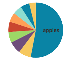 what is the difference between a pie and bar chart