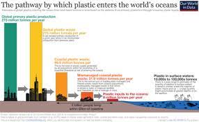 Haze caused by the weather and by forest fires in neighboring indonesia; Plastic Pollution Wikipedia