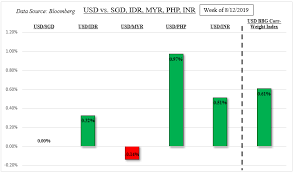 Us Dollar Asean Forecast Can Fed Soothe Php Inr Idr Selloff