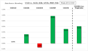 us dollar asean forecast can fed soothe php inr idr selloff