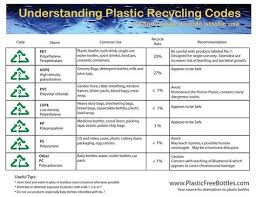 Recycle Numbers Chart What Do The Recycle Numbers Mean