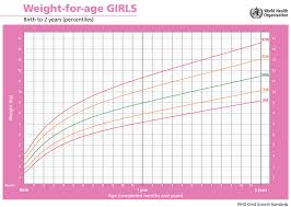 Veracious Infant Growth Chart Premature Babies Medcalc