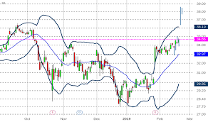 Glw Stock Price And Chart Nyse Glw Tradingview