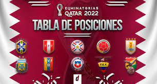 Tabla de posiciones de los grupos a y b de la copa américa 2021. Tabla De Posiciones Eliminatorias Qatar 2022 Sudamericanas Conmebol En Vivo Y Actualizada Resultados Fecha 4 Peru Argentina Brasil Colombia Chile Uruguay Ecuador Venezuela Bolivia Paraguay Futbol Peruano Depor