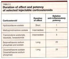 Image result for Injectable Corticosteroid