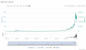 Bitcoin Price Chart 17 Jan Coin Info Blockchain