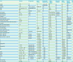 Comparison Charts Irrigation And Green Industry Magazine