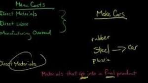 In the case of the company a ltd, all the expenses mentioned will be included in the direct material costs except the cost incurredcost incurredincurred cost refers to a. 3 Types Of Manufacturing Costs Direct Materials Direct Labor Manufacturing Overhead Youtube