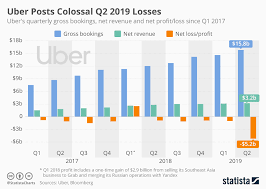 Chart Ubers Loss Making Ride Hailing Business Statista