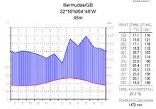 Bermudas sind perfekt für die warme jahreszeit: Bermuda Wikipedia
