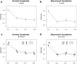 Parenting centres more frequently during periods of natural regression. Evaluation Of A Family Centered Preventive Intervention For Military Families Parent And Child Longitudinal Outcomes Sciencedirect