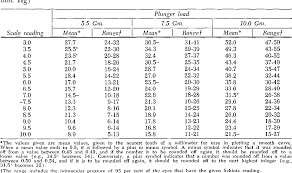 Table Viii From Re Evaluation Of The Schiotz Tonometer