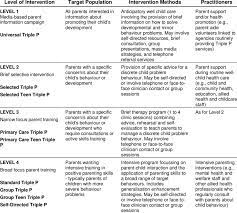 Triple p (positive parenting program, auf deutsch: The Triple P Model Of Parenting And Family Support Download Table