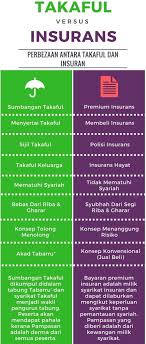 Seperti kita ketahui bahawa insurans takaful yang mewakili prinsip islam dan bahawa polisi konvensional adalah produk komersial, dan anda pasti betul! Hashtag Krsshazminresources Di Twitter