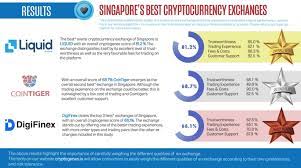 Compare the best crypto exchanges and buy bitcoin in singapore (2021). Liquid Tops The List Of Singapore S Best Exchanges By Swiss Research Firm