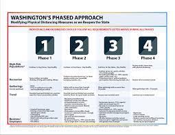 It's important to note that wa also has border restrictions with nsw. Chart Washington S Phased Approach Governor Jay Inslee