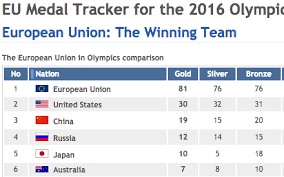Official medal table of the summer olympic games in rio. Eu Top Of Rio Olympics Medal Table