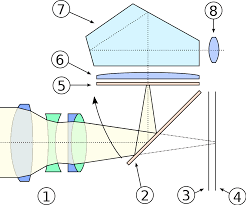 I'm trying to understand the technical aspect of photography. Digital Single Lens Reflex Camera Wikipedia