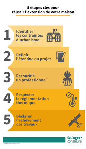Agrandir Votre Maison Les 5 Etapes Cles Pour Reussir L Extension De Votre Habitation Conseils Immobiliers Renovation Exterieure Extension Maison