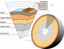 3 Journey Through Earth My Science Box Earth S Mantle Earth Layers Earth Science