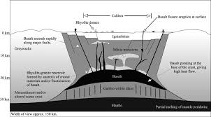 Caldera Volcanism And Rift Structure In The Taupo Volcanic Zone New Zealand Geology Caldera Rift