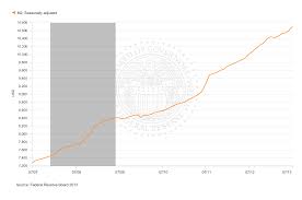 Excess Reserves And M2 Money Supply Chart Leverage Trader