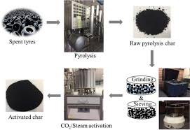 As important as having smoke. Pore Development During Co 2 And Steam Activation Of A Spent Tyre Pyrolysis Char Springerlink