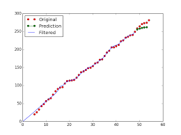 Kalman Filter Behaviour Stack Overflow