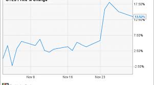 Why Chart Industries Inc Stock Was Up 14 Last Month Nasdaq