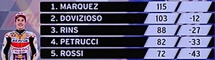 As in the case of husqvarna it will. Motogp Petrucci Vince Un Fantastico Gp Del Mugello Classifica E Risultati