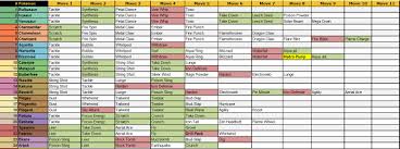 pokemon quest guide move tier list best moves of every