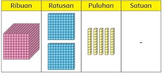 Ratusan 2 3 = 5 jadi 224 327 = 551. Cobalah Menuliskan Bilangan Pada Tabel Nilai Tempat 4 750 Dibaca Tema 1 Kelas 3 Halaman 30 31