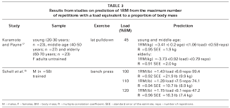 Muscular Strength And Endurance Tests Reliability And