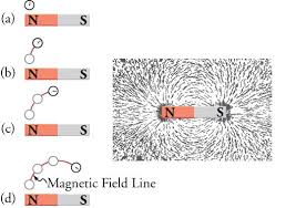 Point your middle finger in the direction of the magnetic field, b. 20 1 Magnetic Fields Field Lines And Force Texas Gateway