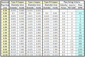 Pipe Sizing Charts Tables Energy Models Com