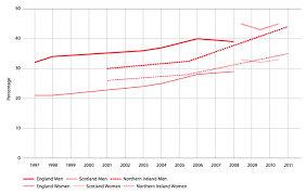 Tackling Obesity In The Uk