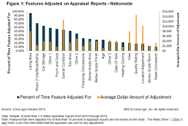 What Adjustments Have The Most Influence On Appraisal Reports
