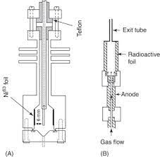 Recoveries for the extraction of the proposed analytes were calculated and were satisfying (more than 75%), except for endrin aldehyde (59%) and endosulfan sulfate (62%). Electron Capture Detector An Overview Sciencedirect Topics