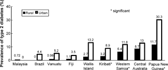 According to the malaysian social statistics bulletin 2019, diabetes was one of the 10 major causes of death in 2018. Type 2 Diabetes And Impaired Glucose Tolerance In Aboriginal Populations A Global Perspective Diabetes Research And Clinical Practice