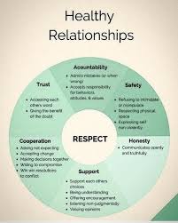 Healthy Relationships Start With Respect Healthy Relationships Psychology Relationship