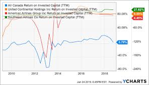 View ac's stock price, price target, dividend, earnings, forecast, insider trades, and news at marketbeat. Flying High With Air Canada How It Is Undervalued Compared To American Peers Otcmkts Acdvf Seeking Alpha