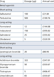 Flow chart for selecting study partints abbreviations acos. Annual Costs For Typical Doses Of Copd Medications Rdtc 2015 Download Table