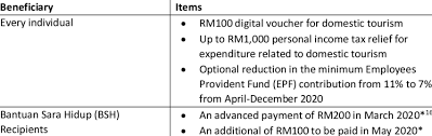 Pada pendapat anda adakah bantuan untuk orang bujang ini wajar diteruskan? Summary Of Individual Benefits Under The Initial Rm20 Billion Stimulus Download Scientific Diagram